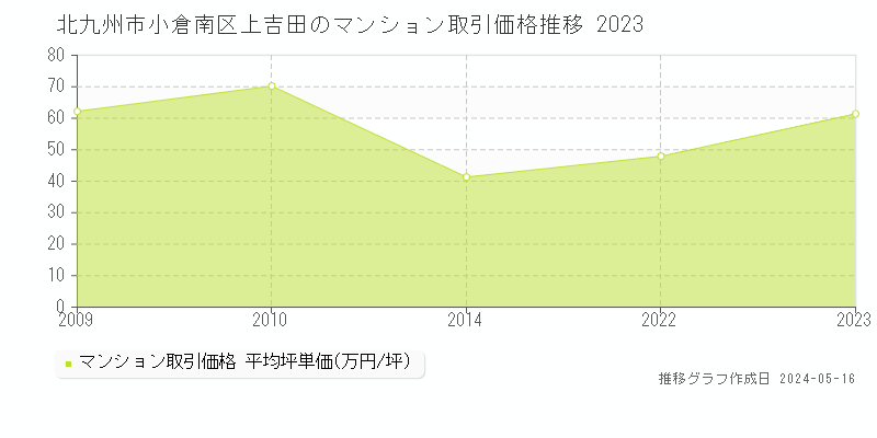 北九州市小倉南区上吉田のマンション価格推移グラフ 