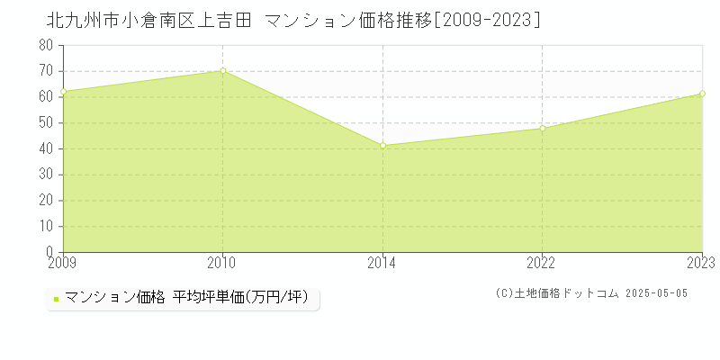 上吉田(北九州市小倉南区)のマンション価格推移グラフ(坪単価)[2009-2023年]