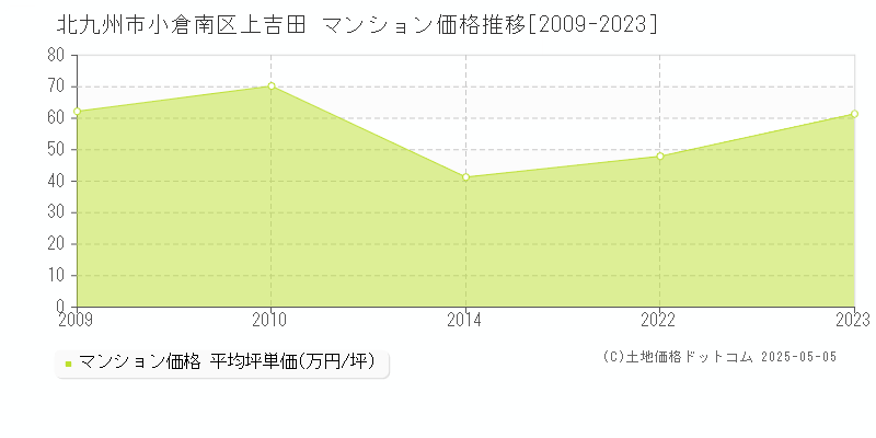 北九州市小倉南区上吉田のマンション価格推移グラフ 