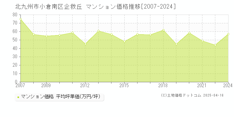 北九州市小倉南区企救丘のマンション価格推移グラフ 