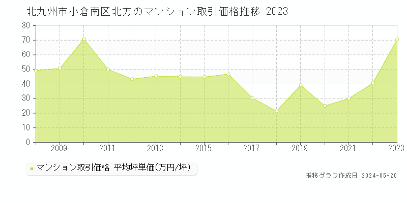 北九州市小倉南区北方のマンション価格推移グラフ 