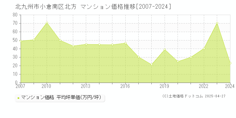 北九州市小倉南区北方のマンション価格推移グラフ 