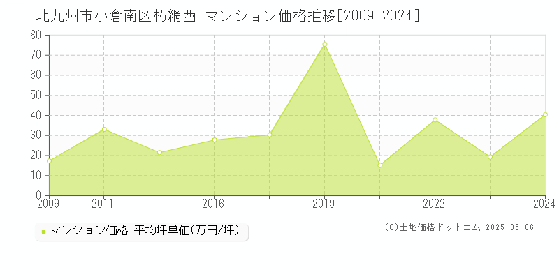 朽網西(北九州市小倉南区)のマンション価格推移グラフ(坪単価)[2009-2024年]