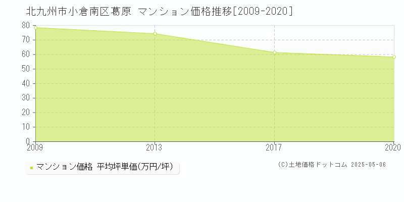 葛原(北九州市小倉南区)のマンション価格推移グラフ(坪単価)[2009-2020年]