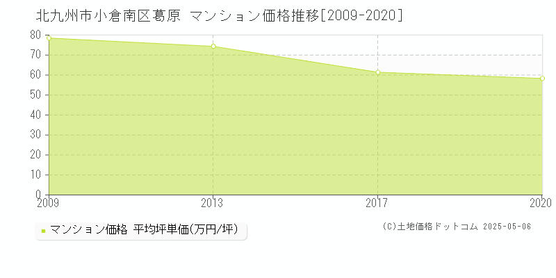 北九州市小倉南区葛原のマンション価格推移グラフ 