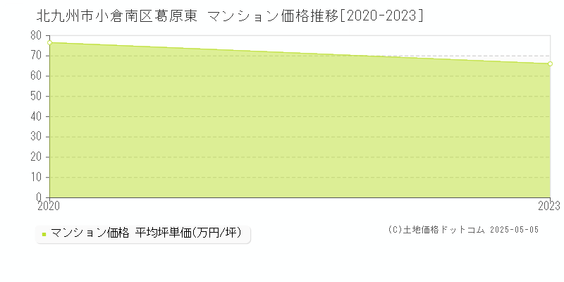 葛原東(北九州市小倉南区)のマンション価格推移グラフ(坪単価)[2020-2023年]