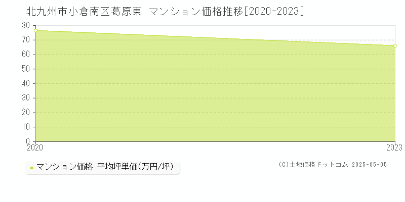 北九州市小倉南区葛原東のマンション価格推移グラフ 