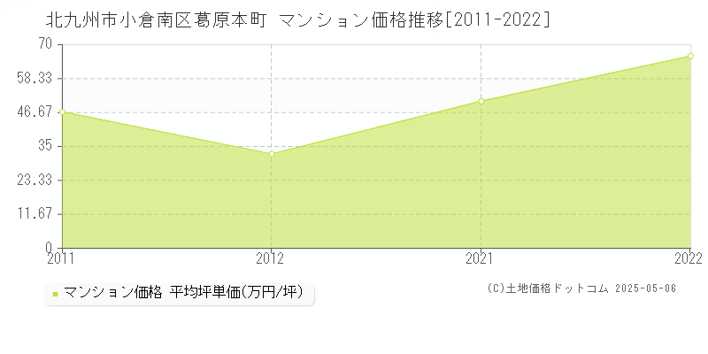 葛原本町(北九州市小倉南区)のマンション価格推移グラフ(坪単価)[2011-2022年]