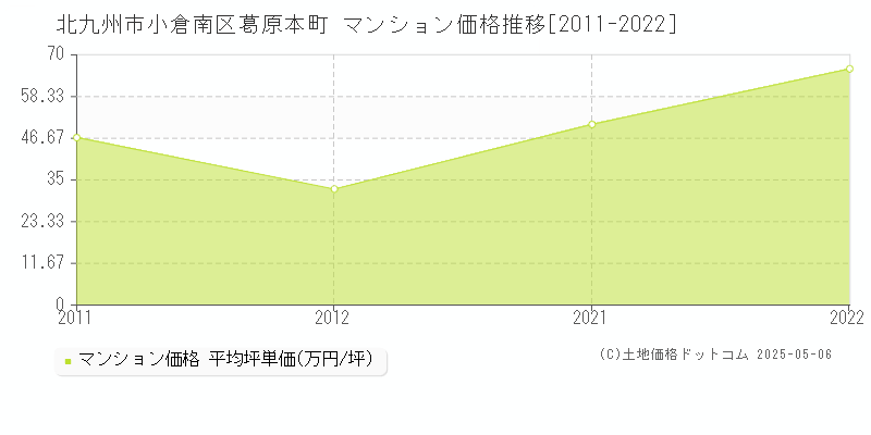 北九州市小倉南区葛原本町のマンション価格推移グラフ 