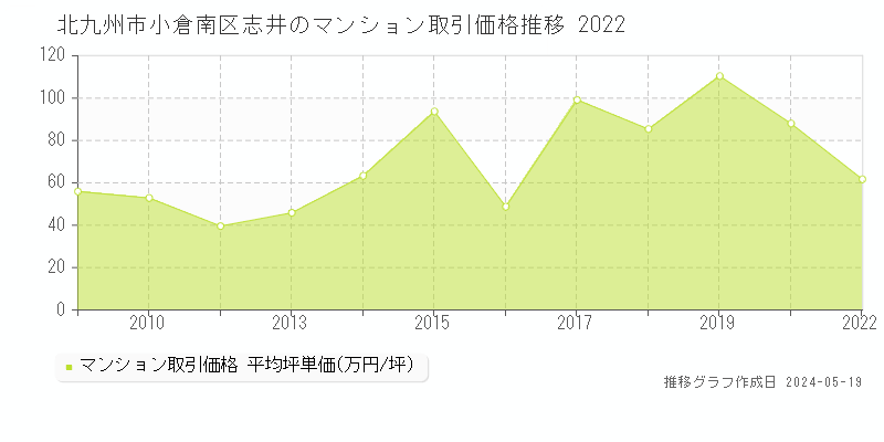 北九州市小倉南区志井のマンション価格推移グラフ 