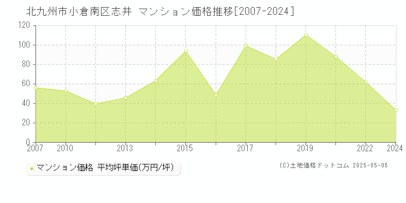 志井(北九州市小倉南区)のマンション価格推移グラフ(坪単価)[2007-2024年]