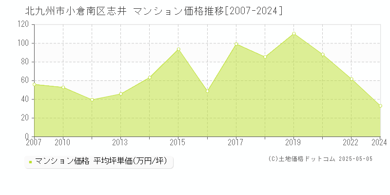 北九州市小倉南区志井のマンション価格推移グラフ 