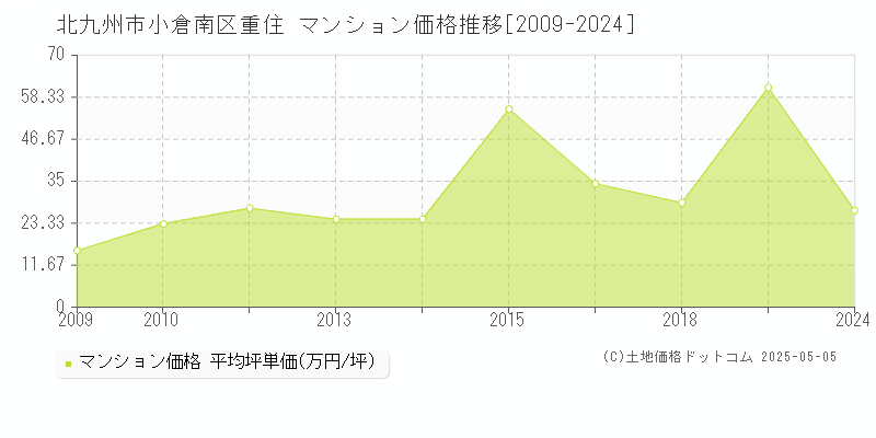 重住(北九州市小倉南区)のマンション価格推移グラフ(坪単価)[2009-2024年]