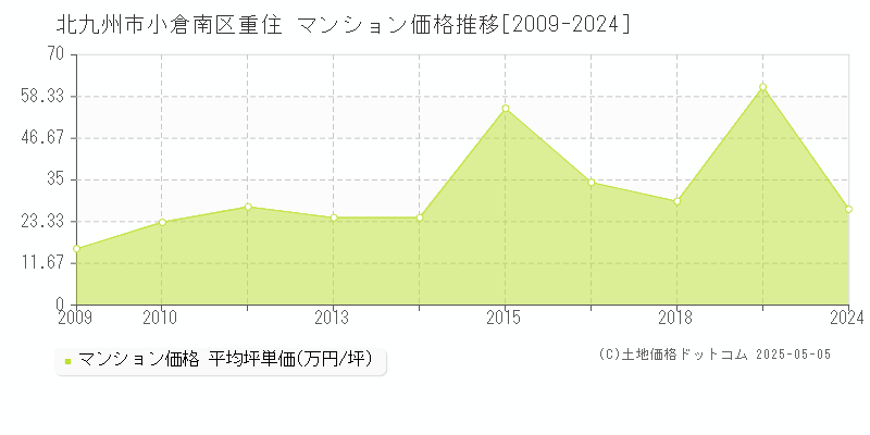 北九州市小倉南区重住のマンション価格推移グラフ 