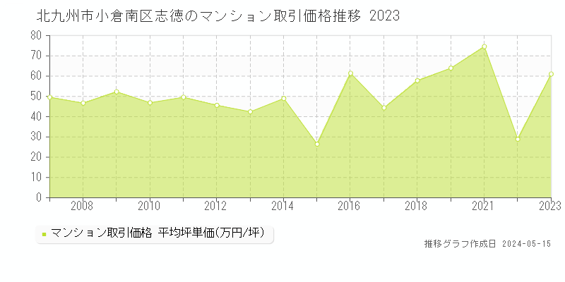 北九州市小倉南区志徳のマンション価格推移グラフ 