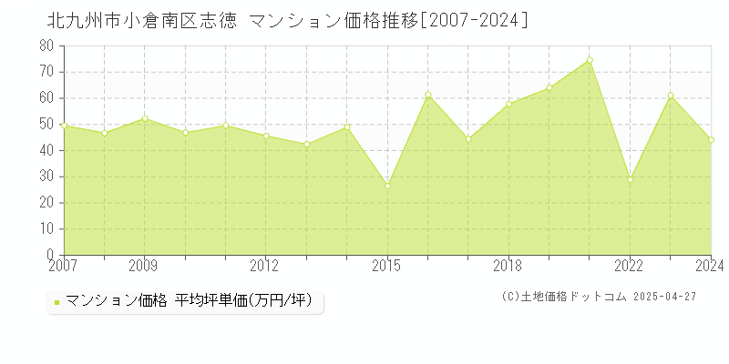 北九州市小倉南区志徳のマンション価格推移グラフ 