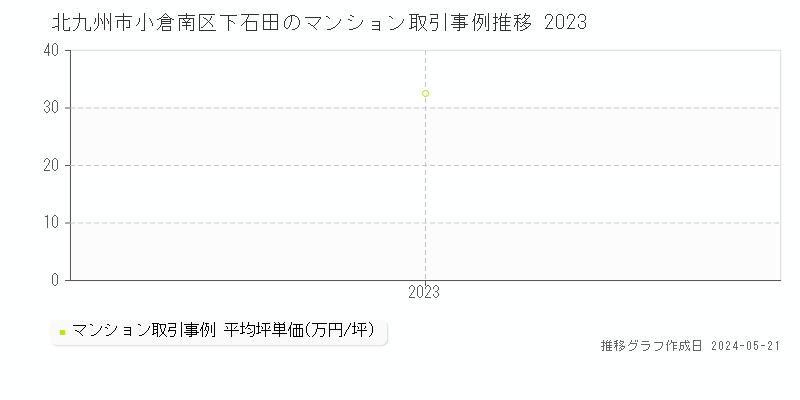北九州市小倉南区下石田のマンション価格推移グラフ 