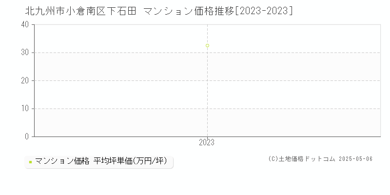 北九州市小倉南区下石田のマンション価格推移グラフ 