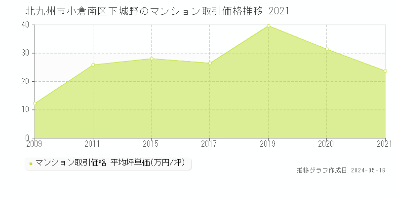 北九州市小倉南区下城野のマンション価格推移グラフ 