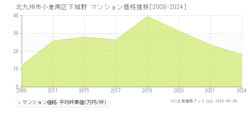 下城野(北九州市小倉南区)のマンション価格推移グラフ(坪単価)[2009-2024年]