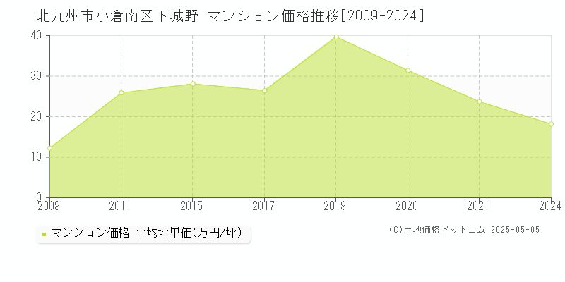 北九州市小倉南区下城野のマンション価格推移グラフ 