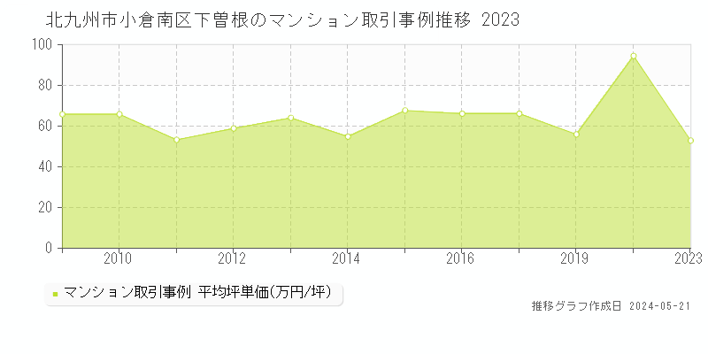 北九州市小倉南区下曽根のマンション価格推移グラフ 
