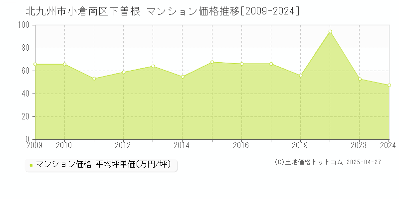 北九州市小倉南区下曽根のマンション価格推移グラフ 