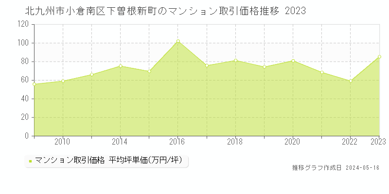 北九州市小倉南区下曽根新町のマンション価格推移グラフ 