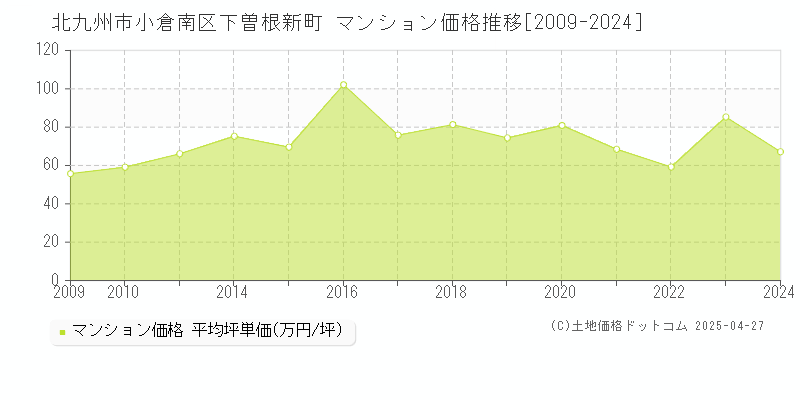 北九州市小倉南区下曽根新町のマンション価格推移グラフ 