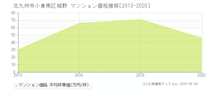 城野(北九州市小倉南区)のマンション価格推移グラフ(坪単価)[2013-2020年]
