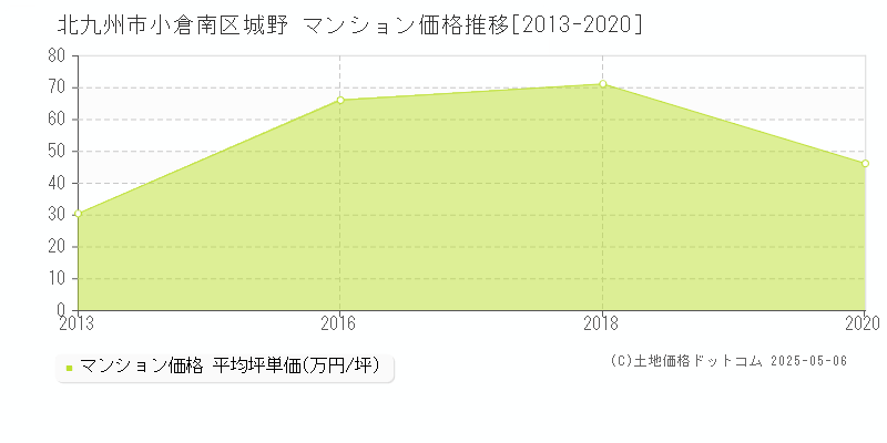 北九州市小倉南区城野のマンション価格推移グラフ 