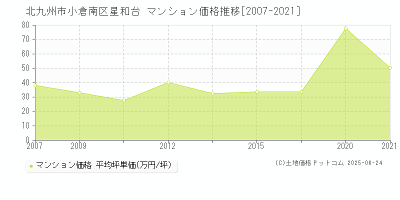 星和台(北九州市小倉南区)のマンション価格推移グラフ(坪単価)[2007-2021年]