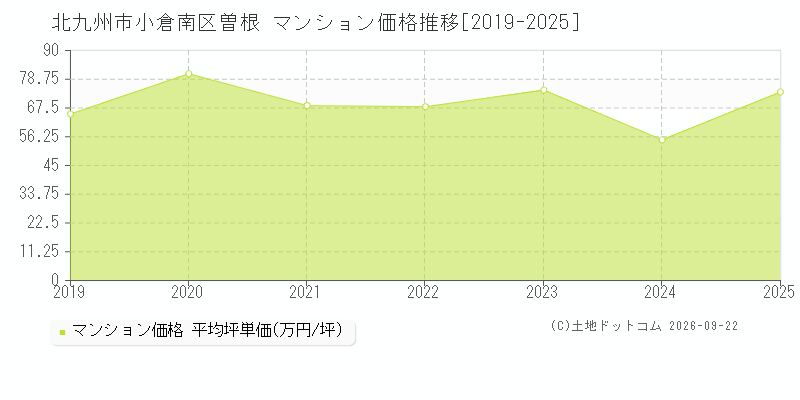 北九州市小倉南区曽根のマンション価格推移グラフ(坪単価)[2019-2025年]