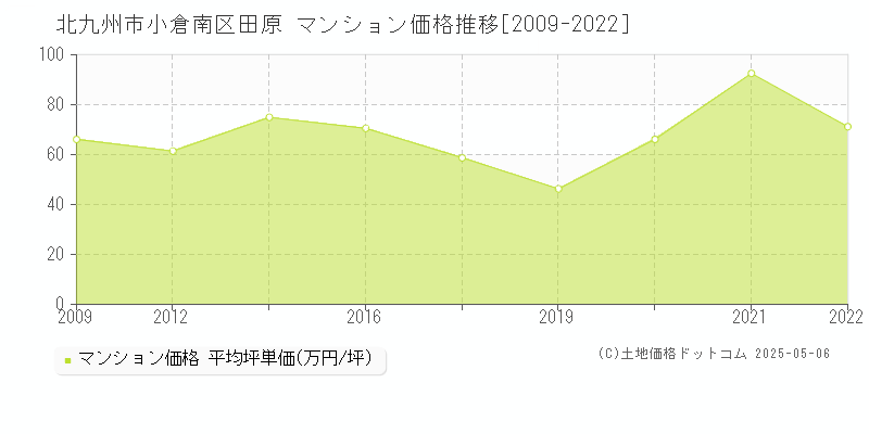 田原(北九州市小倉南区)のマンション価格推移グラフ(坪単価)[2009-2022年]