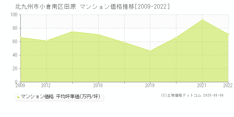 北九州市小倉南区田原のマンション価格推移グラフ 