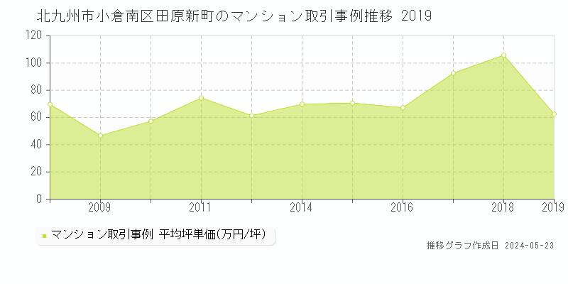 北九州市小倉南区田原新町のマンション価格推移グラフ 