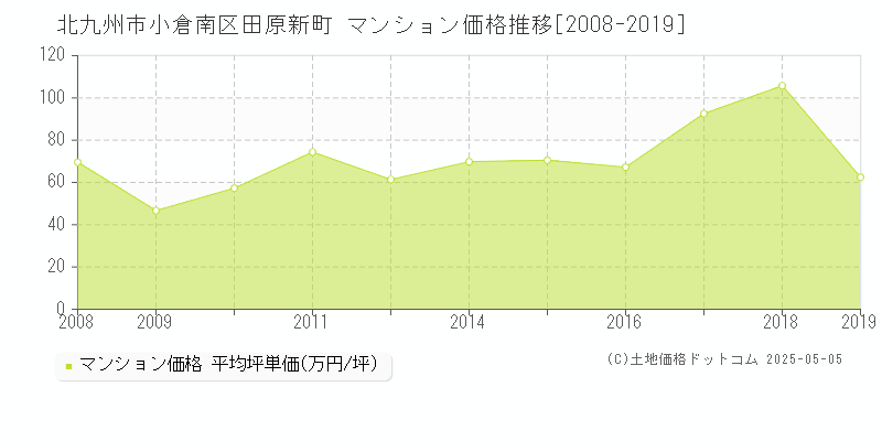 田原新町(北九州市小倉南区)のマンション価格推移グラフ(坪単価)[2008-2019年]