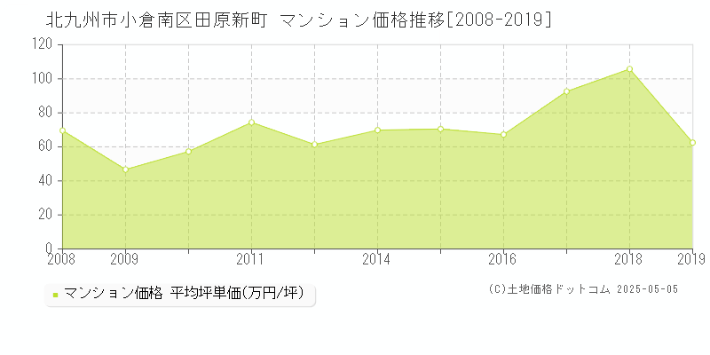 北九州市小倉南区田原新町のマンション価格推移グラフ 