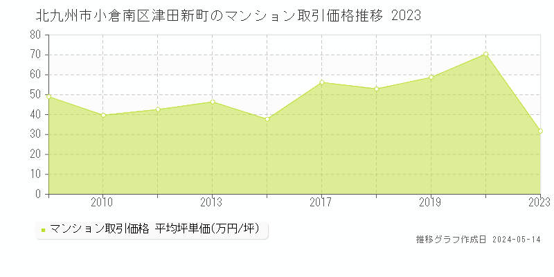 北九州市小倉南区津田新町のマンション価格推移グラフ 
