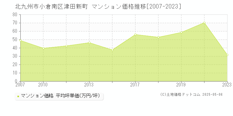津田新町(北九州市小倉南区)のマンション価格推移グラフ(坪単価)[2007-2023年]
