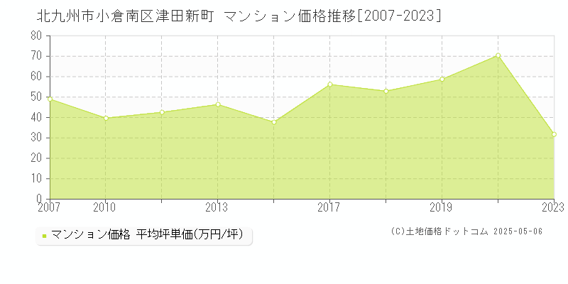 北九州市小倉南区津田新町のマンション価格推移グラフ 