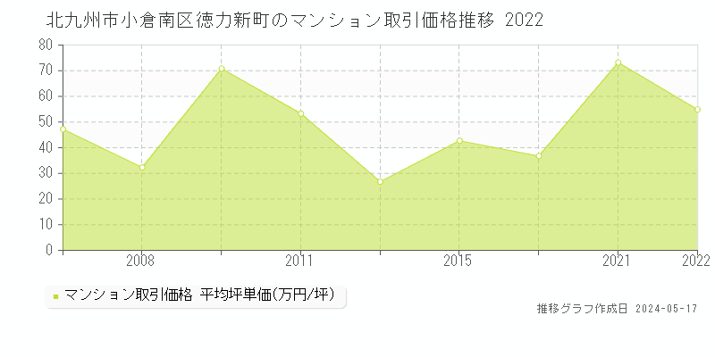 北九州市小倉南区徳力新町のマンション価格推移グラフ 