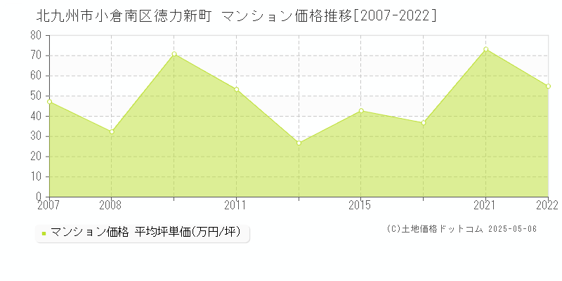 徳力新町(北九州市小倉南区)のマンション価格推移グラフ(坪単価)[2007-2022年]