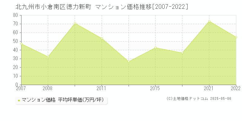 北九州市小倉南区徳力新町のマンション価格推移グラフ 