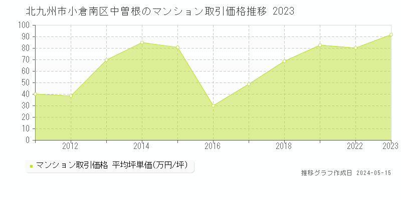 北九州市小倉南区中曽根のマンション価格推移グラフ 