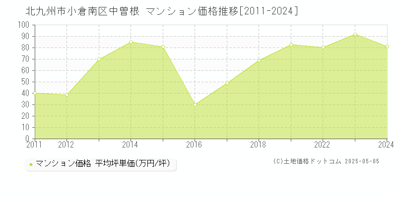 中曽根(北九州市小倉南区)のマンション価格推移グラフ(坪単価)[2011-2024年]