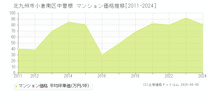 北九州市小倉南区中曽根のマンション価格推移グラフ 