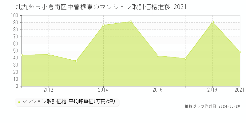 北九州市小倉南区中曽根東のマンション価格推移グラフ 