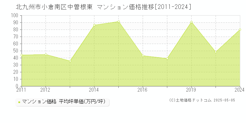 中曽根東(北九州市小倉南区)のマンション価格推移グラフ(坪単価)[2011-2024年]