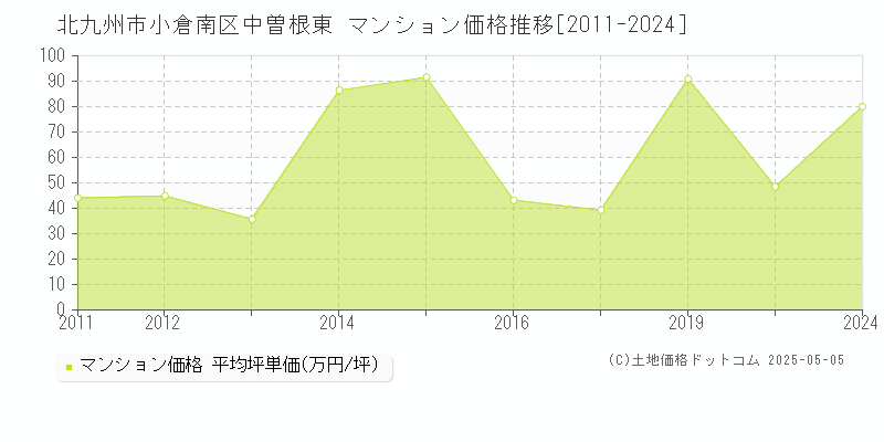 北九州市小倉南区中曽根東のマンション価格推移グラフ 